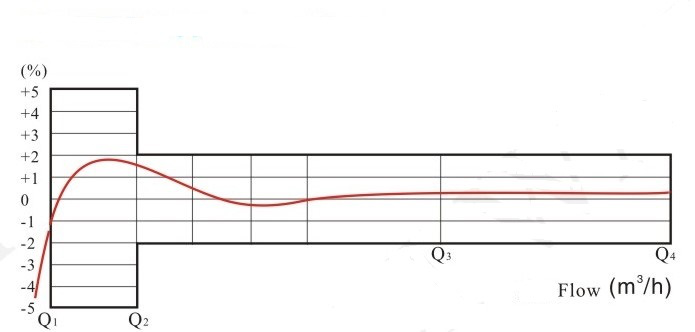 可拆卸螺翼式水表流量誤差曲線圖