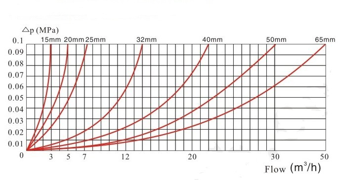 無線遠傳閥控水表壓力損失曲線圖1